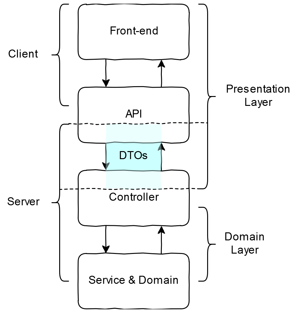 The Client and API both use the Presentation Layer data representation. The Service and Domain layers both use the domain representation, while the Controller layer uses both representations and maps between them.