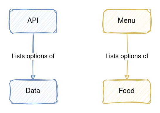 In real life, an API lists the data options. In the metaphor, a menu lists the food options.