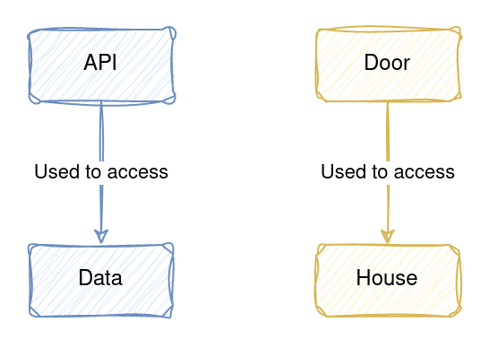 Our API is used to access your data in the same way that a door is used to access a house.