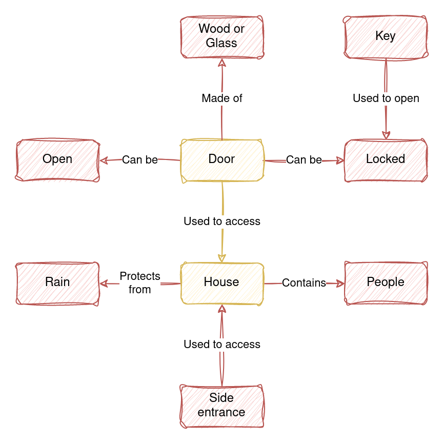 A door can be open or locked (and if locked can be opened with a key), and made of wood or glass. A house protects from the rain, contains people, and might have multiple entrances.